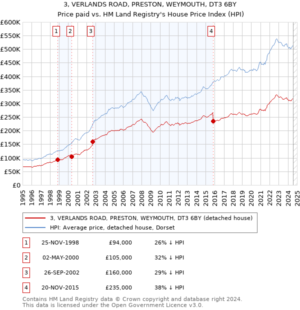 3, VERLANDS ROAD, PRESTON, WEYMOUTH, DT3 6BY: Price paid vs HM Land Registry's House Price Index