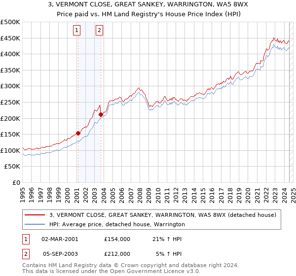 3, VERMONT CLOSE, GREAT SANKEY, WARRINGTON, WA5 8WX: Price paid vs HM Land Registry's House Price Index