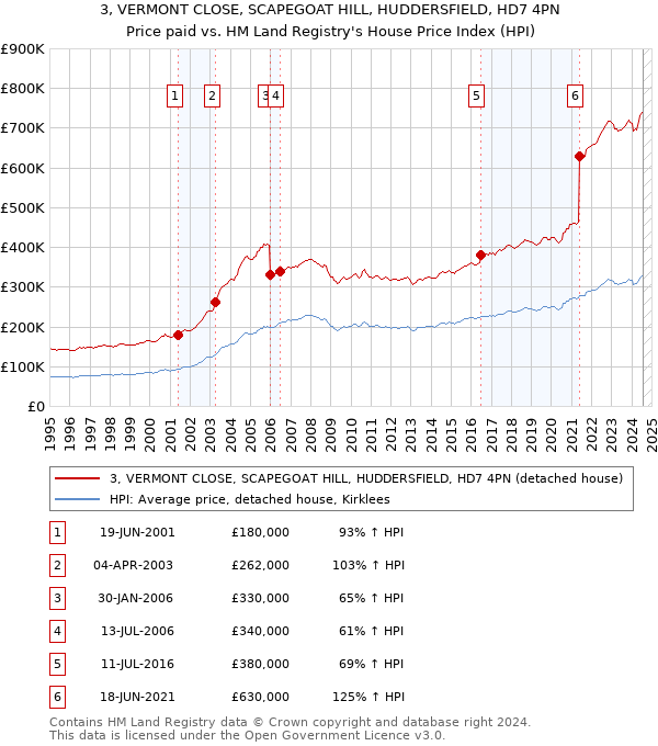 3, VERMONT CLOSE, SCAPEGOAT HILL, HUDDERSFIELD, HD7 4PN: Price paid vs HM Land Registry's House Price Index