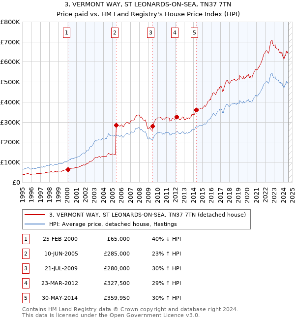 3, VERMONT WAY, ST LEONARDS-ON-SEA, TN37 7TN: Price paid vs HM Land Registry's House Price Index