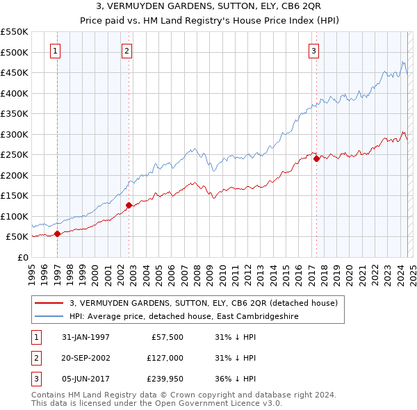 3, VERMUYDEN GARDENS, SUTTON, ELY, CB6 2QR: Price paid vs HM Land Registry's House Price Index