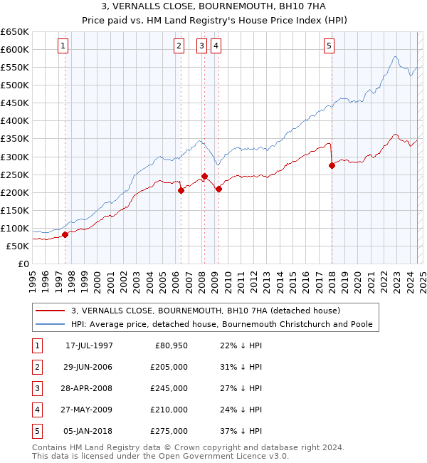 3, VERNALLS CLOSE, BOURNEMOUTH, BH10 7HA: Price paid vs HM Land Registry's House Price Index