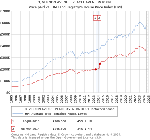 3, VERNON AVENUE, PEACEHAVEN, BN10 8PL: Price paid vs HM Land Registry's House Price Index