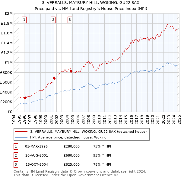 3, VERRALLS, MAYBURY HILL, WOKING, GU22 8AX: Price paid vs HM Land Registry's House Price Index