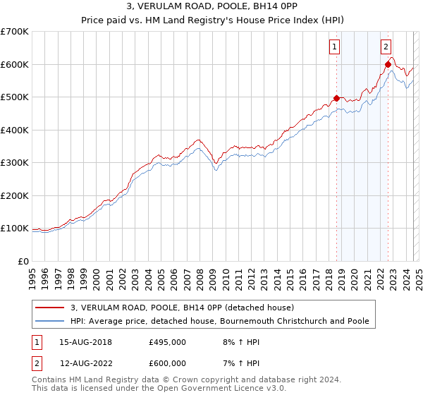 3, VERULAM ROAD, POOLE, BH14 0PP: Price paid vs HM Land Registry's House Price Index