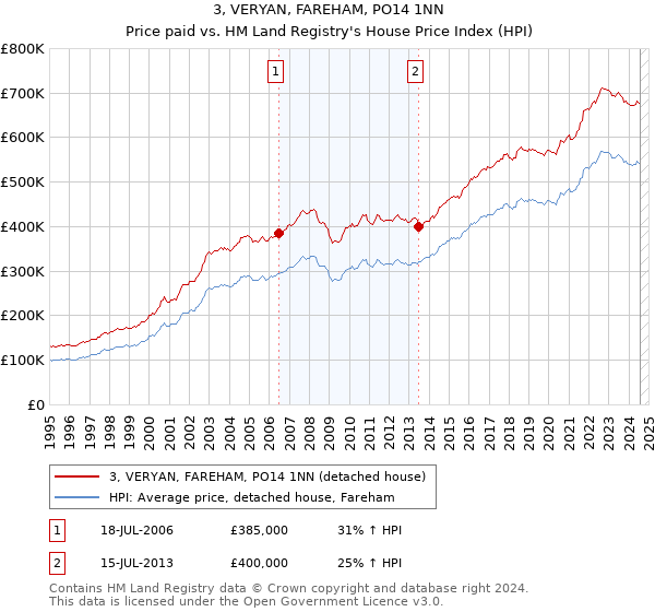 3, VERYAN, FAREHAM, PO14 1NN: Price paid vs HM Land Registry's House Price Index