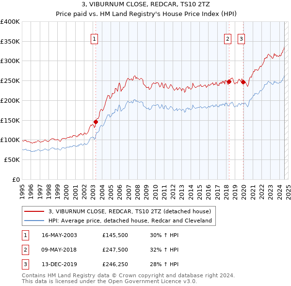 3, VIBURNUM CLOSE, REDCAR, TS10 2TZ: Price paid vs HM Land Registry's House Price Index