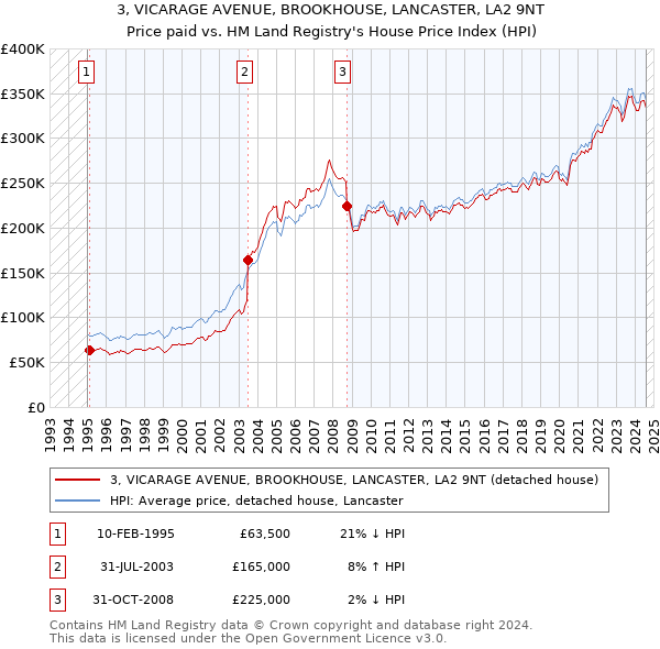 3, VICARAGE AVENUE, BROOKHOUSE, LANCASTER, LA2 9NT: Price paid vs HM Land Registry's House Price Index