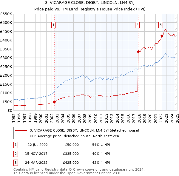 3, VICARAGE CLOSE, DIGBY, LINCOLN, LN4 3YJ: Price paid vs HM Land Registry's House Price Index