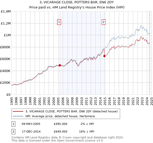 3, VICARAGE CLOSE, POTTERS BAR, EN6 2DY: Price paid vs HM Land Registry's House Price Index