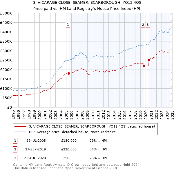 3, VICARAGE CLOSE, SEAMER, SCARBOROUGH, YO12 4QS: Price paid vs HM Land Registry's House Price Index