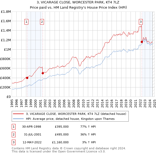 3, VICARAGE CLOSE, WORCESTER PARK, KT4 7LZ: Price paid vs HM Land Registry's House Price Index