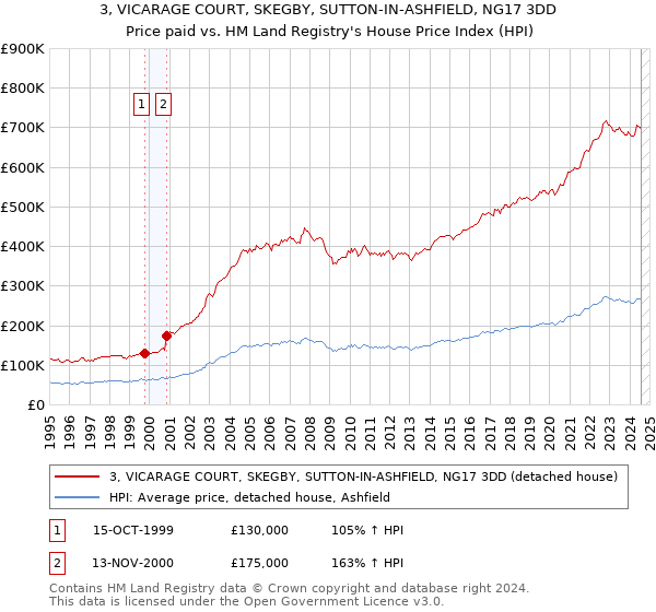 3, VICARAGE COURT, SKEGBY, SUTTON-IN-ASHFIELD, NG17 3DD: Price paid vs HM Land Registry's House Price Index