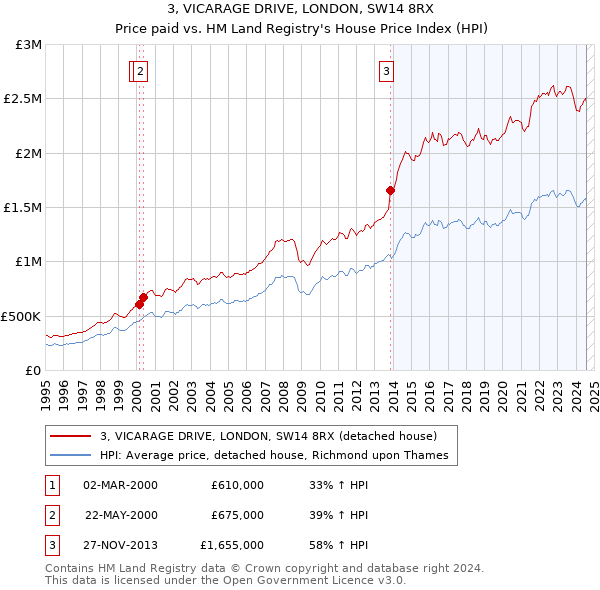 3, VICARAGE DRIVE, LONDON, SW14 8RX: Price paid vs HM Land Registry's House Price Index