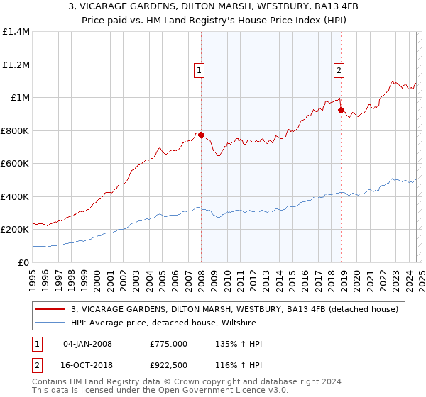 3, VICARAGE GARDENS, DILTON MARSH, WESTBURY, BA13 4FB: Price paid vs HM Land Registry's House Price Index