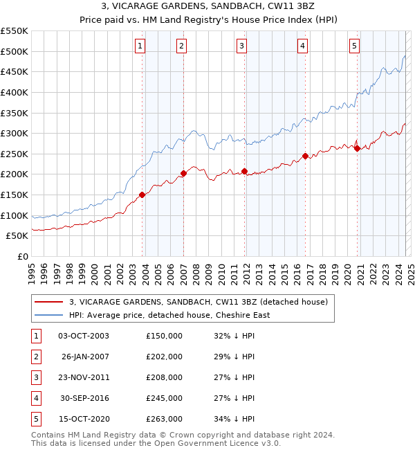 3, VICARAGE GARDENS, SANDBACH, CW11 3BZ: Price paid vs HM Land Registry's House Price Index