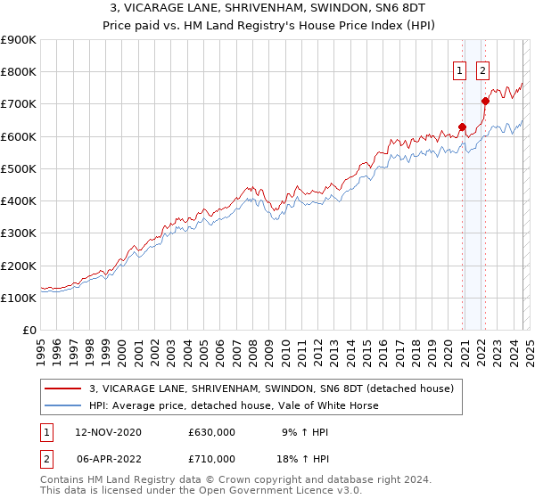 3, VICARAGE LANE, SHRIVENHAM, SWINDON, SN6 8DT: Price paid vs HM Land Registry's House Price Index