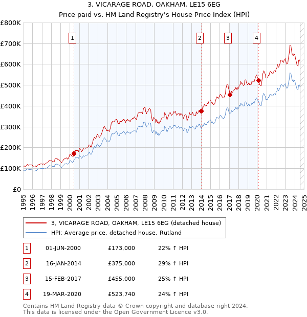 3, VICARAGE ROAD, OAKHAM, LE15 6EG: Price paid vs HM Land Registry's House Price Index