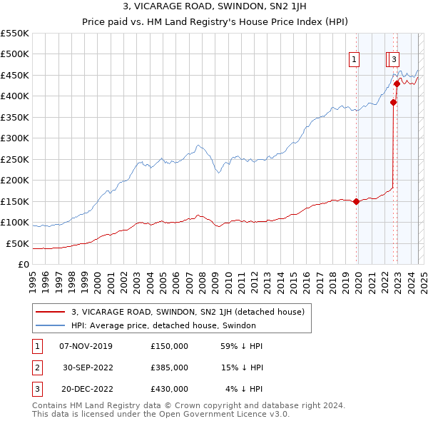 3, VICARAGE ROAD, SWINDON, SN2 1JH: Price paid vs HM Land Registry's House Price Index