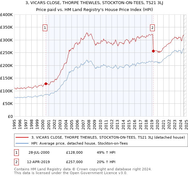 3, VICARS CLOSE, THORPE THEWLES, STOCKTON-ON-TEES, TS21 3LJ: Price paid vs HM Land Registry's House Price Index