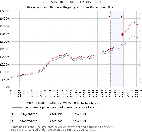 3, VICARS CROFT, RUGELEY, WS15 3JU: Price paid vs HM Land Registry's House Price Index