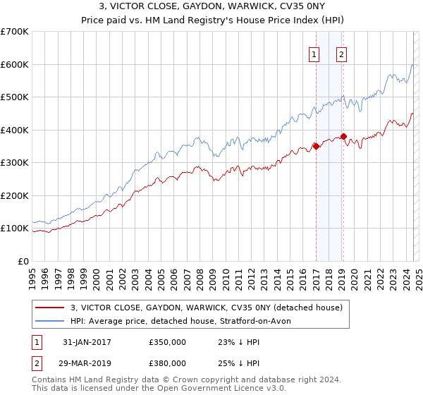 3, VICTOR CLOSE, GAYDON, WARWICK, CV35 0NY: Price paid vs HM Land Registry's House Price Index