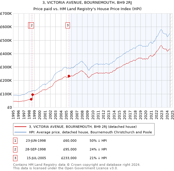 3, VICTORIA AVENUE, BOURNEMOUTH, BH9 2RJ: Price paid vs HM Land Registry's House Price Index