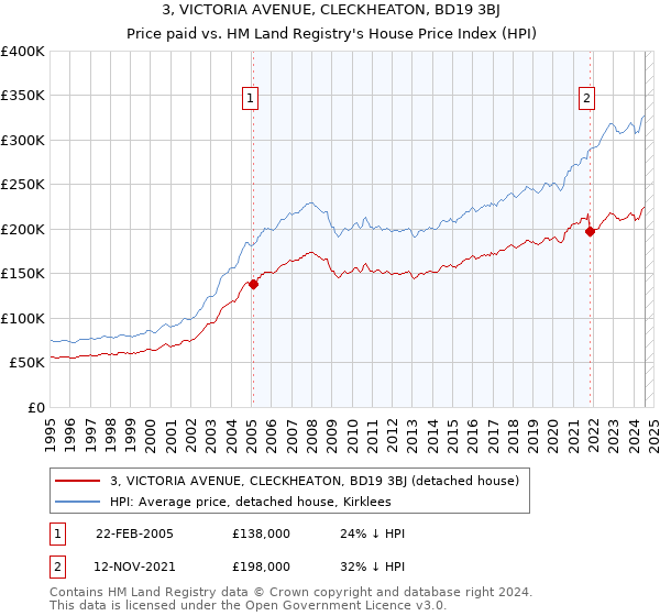 3, VICTORIA AVENUE, CLECKHEATON, BD19 3BJ: Price paid vs HM Land Registry's House Price Index