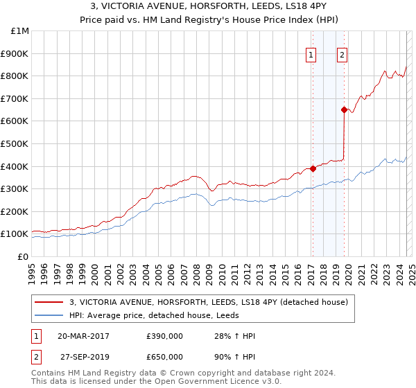 3, VICTORIA AVENUE, HORSFORTH, LEEDS, LS18 4PY: Price paid vs HM Land Registry's House Price Index