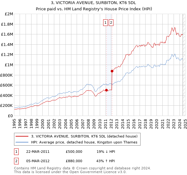 3, VICTORIA AVENUE, SURBITON, KT6 5DL: Price paid vs HM Land Registry's House Price Index