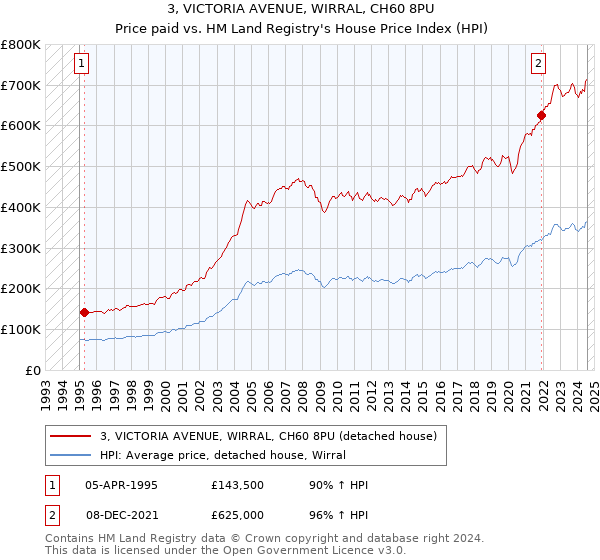 3, VICTORIA AVENUE, WIRRAL, CH60 8PU: Price paid vs HM Land Registry's House Price Index