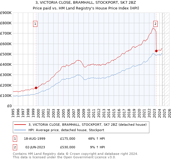 3, VICTORIA CLOSE, BRAMHALL, STOCKPORT, SK7 2BZ: Price paid vs HM Land Registry's House Price Index