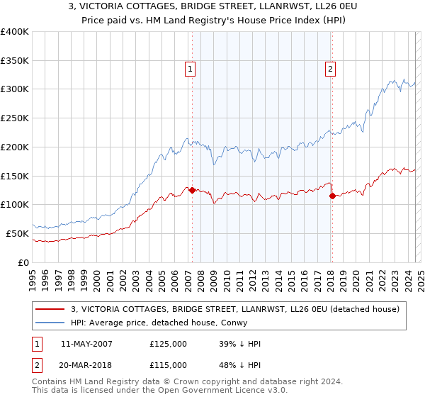 3, VICTORIA COTTAGES, BRIDGE STREET, LLANRWST, LL26 0EU: Price paid vs HM Land Registry's House Price Index