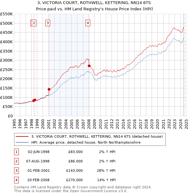 3, VICTORIA COURT, ROTHWELL, KETTERING, NN14 6TS: Price paid vs HM Land Registry's House Price Index