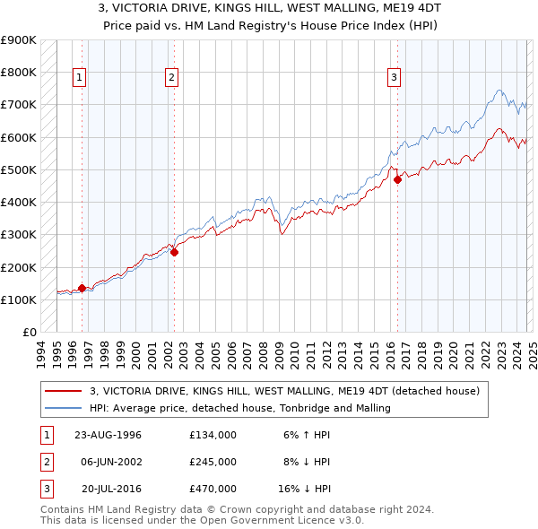 3, VICTORIA DRIVE, KINGS HILL, WEST MALLING, ME19 4DT: Price paid vs HM Land Registry's House Price Index