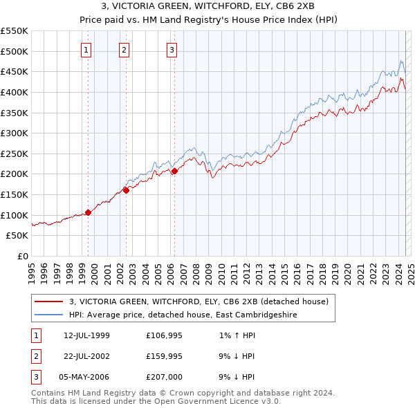 3, VICTORIA GREEN, WITCHFORD, ELY, CB6 2XB: Price paid vs HM Land Registry's House Price Index