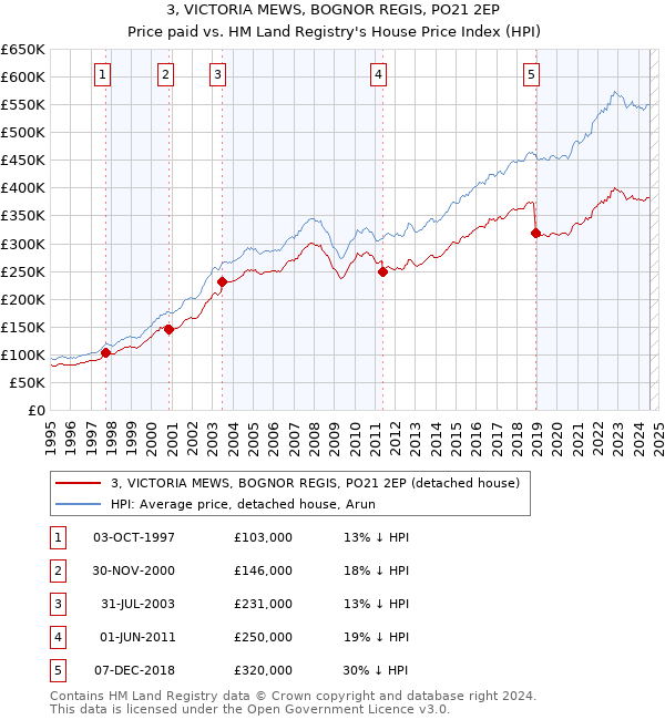 3, VICTORIA MEWS, BOGNOR REGIS, PO21 2EP: Price paid vs HM Land Registry's House Price Index