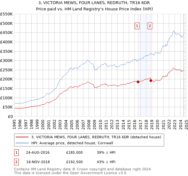 3, VICTORIA MEWS, FOUR LANES, REDRUTH, TR16 6DR: Price paid vs HM Land Registry's House Price Index