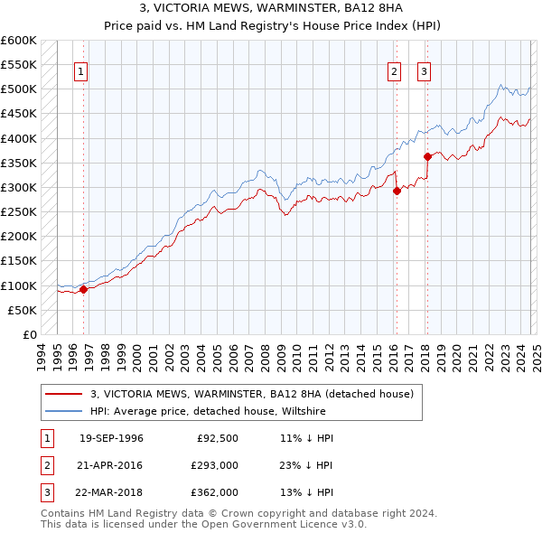 3, VICTORIA MEWS, WARMINSTER, BA12 8HA: Price paid vs HM Land Registry's House Price Index