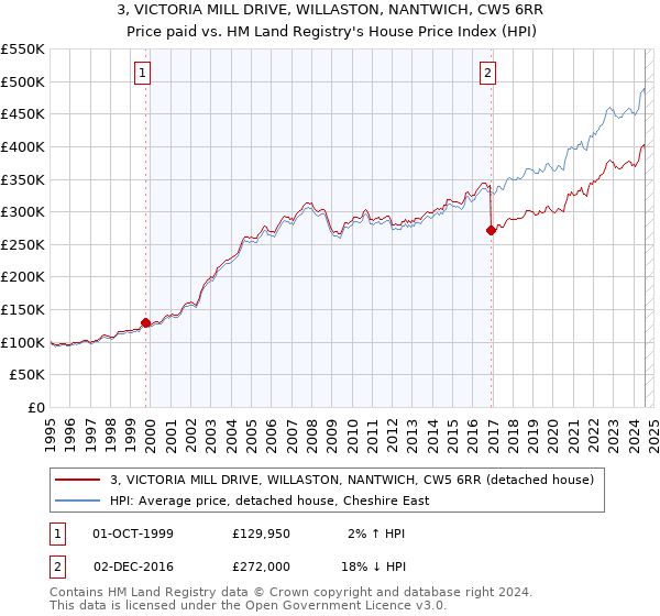 3, VICTORIA MILL DRIVE, WILLASTON, NANTWICH, CW5 6RR: Price paid vs HM Land Registry's House Price Index