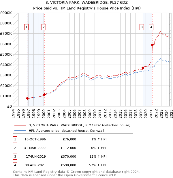 3, VICTORIA PARK, WADEBRIDGE, PL27 6DZ: Price paid vs HM Land Registry's House Price Index