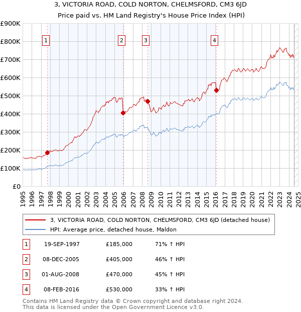 3, VICTORIA ROAD, COLD NORTON, CHELMSFORD, CM3 6JD: Price paid vs HM Land Registry's House Price Index