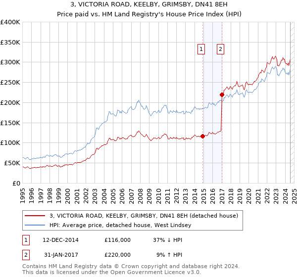 3, VICTORIA ROAD, KEELBY, GRIMSBY, DN41 8EH: Price paid vs HM Land Registry's House Price Index