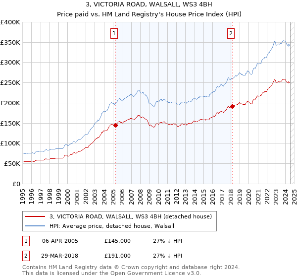 3, VICTORIA ROAD, WALSALL, WS3 4BH: Price paid vs HM Land Registry's House Price Index