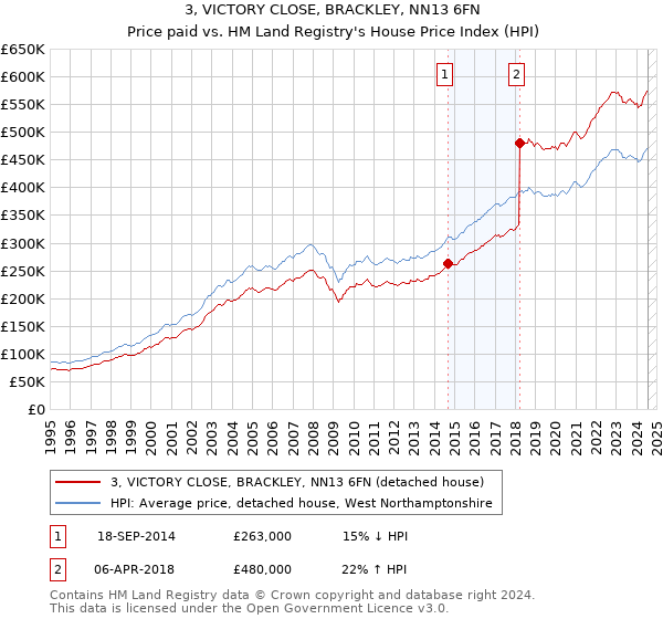 3, VICTORY CLOSE, BRACKLEY, NN13 6FN: Price paid vs HM Land Registry's House Price Index