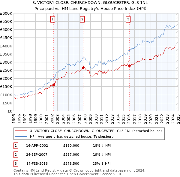 3, VICTORY CLOSE, CHURCHDOWN, GLOUCESTER, GL3 1NL: Price paid vs HM Land Registry's House Price Index