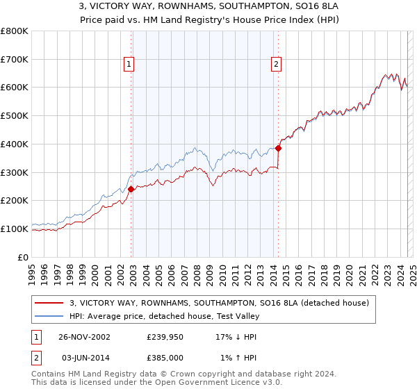 3, VICTORY WAY, ROWNHAMS, SOUTHAMPTON, SO16 8LA: Price paid vs HM Land Registry's House Price Index