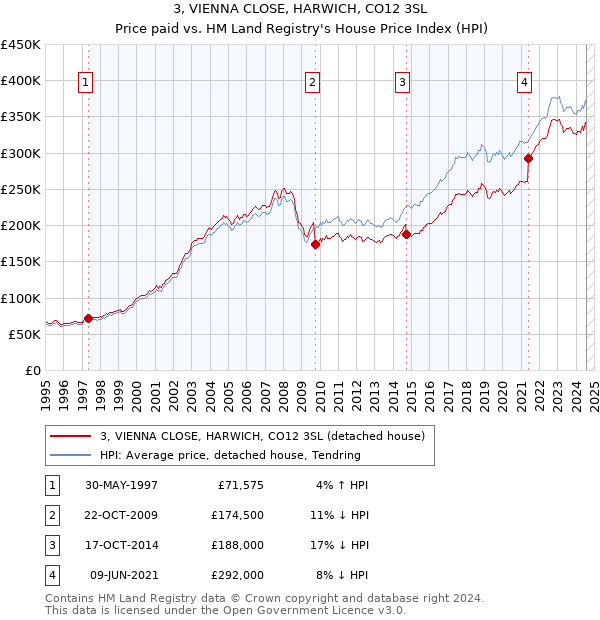 3, VIENNA CLOSE, HARWICH, CO12 3SL: Price paid vs HM Land Registry's House Price Index