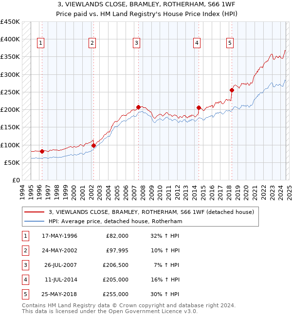 3, VIEWLANDS CLOSE, BRAMLEY, ROTHERHAM, S66 1WF: Price paid vs HM Land Registry's House Price Index