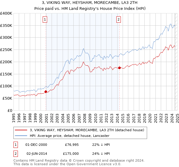 3, VIKING WAY, HEYSHAM, MORECAMBE, LA3 2TH: Price paid vs HM Land Registry's House Price Index